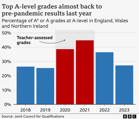 A bar chart showing that top A-level grades were almost back to pre-pandemic results last year, after a spike in the proportion of A* and A grades in 2020 and 2021 - when exams were cancelled and grades were based on teachers' assessments.