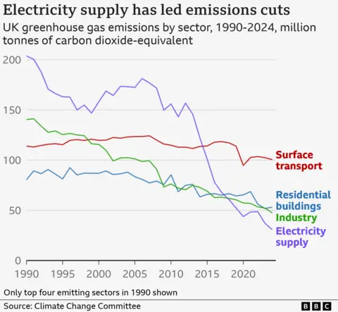 Line graph showing greenhouse gas emissions from four different sectors since 1990. Electricity supply was the biggest emitter but its emissions have plummeted, particularly since the early 2010s. Emissions from industry have also fallen. Emissions from surface transport and residential buildings have been more persistent, but have shown signs of progress in recent years.