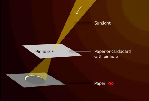 An illustration showing how to create a pinhole camera. A piece of paper lies below another piece of paper. The top one has a hole in it marked 'pinhole'. The light is streaming through that to the second piece where the eclipse is projected.
