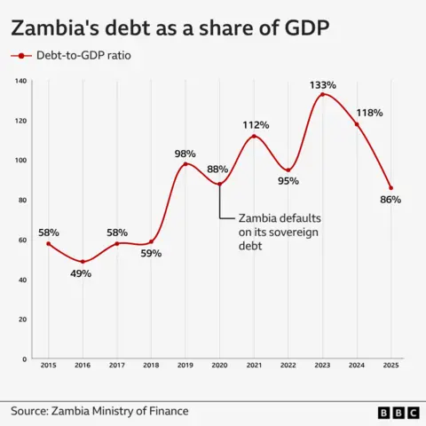 A line graph showing Zambia's debt as a share of GDP. from 2015 to 2025. The line fluctuates but the trend is upward - with a peak at 133% in 2023, it dropped to 76% in 2025.
