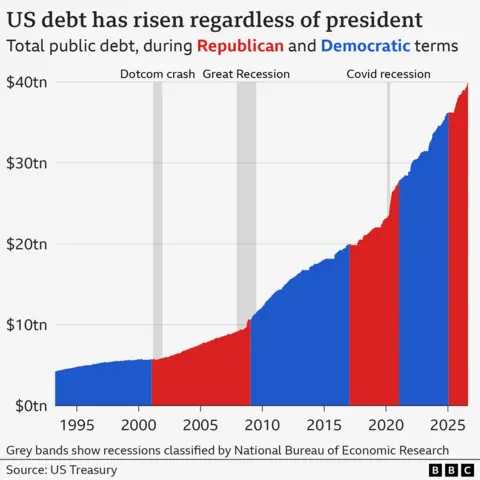 Chart showing the growth of US public debt from 1993 to August 2026, measured in trillions of dollars. The debt rises continuously under every presidential administration shown. Debt begins at approximately $4.3tn in 1993 during Bill Clinton's presidency, reaches around $5.7tn by the end of Clinton's term in 2001, grows to about $10tn by the end of George W Bush's presidency in 2009, increases to around $20tn by the end of Barack Obama's presidency in 2017, rises to roughly $28tn by the end of Donald Trump's first term in 2021, reaches approximately $36tn by the end of Joe Biden's presidency in 2025, and climbs to around $40tn during Donald Trump's second term. Democratic presidencies are coloured blue and Republican presidencies red. Grey shaded bands mark three recessions: the dotcom crash from March to November 2001, the Great Recession from December 2007 to June 2009, and the Covid recession from February to April 2020. The steepest increase occurs after the Covid recession, when debt rises from roughly $23tn in early 2020 to about $40tn by 2026. The chart's overall message is that US debt increased during both Republican and Democratic administrations, although the pace of growth varied between periods.