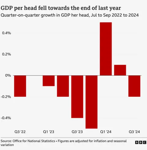 Graphic showing how GDP per head fell towards the end of last year