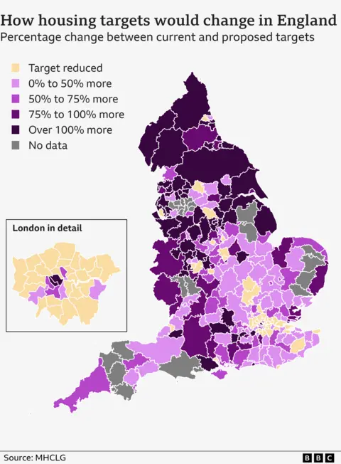 A map of English local authority areas shows where targets for new housing will increase and decrease the most. In parts of the north such as Redcar and Cleveland, Burnley, and Westmorland and Furness, targets will more than double.
In some areas, targets will decrease. This is particularly the case in much of London, although some parts of the capital such as Kensington and Chelsea, and Westminster, will see their targets more than double