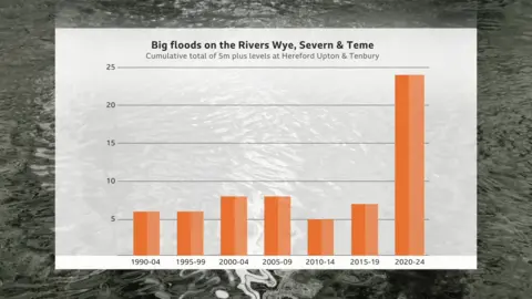 A bar chart showing how flooding has increased on the Rivers Wye, Severn and Teme since 1990. The bars cover five year periods and while the first six bars show relatively similar numbers of floods, between five and seven, the one for 2020-24 shows nearly 25.