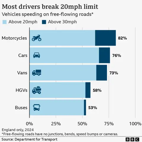 Bar chart showing the percentage of vehicles speeding in free-flowing 20mph zones in England in 2024. Different vehicle types are shown - 82% of motorcycles are speeding as well as 76% of cars, 73% of vans, 58% of HGVs and 53% of buses. A smaller fraction within those figures are speeding by at least 10mph. Note - free-flowing roads have no junctions, bends, speed bumps or cameras