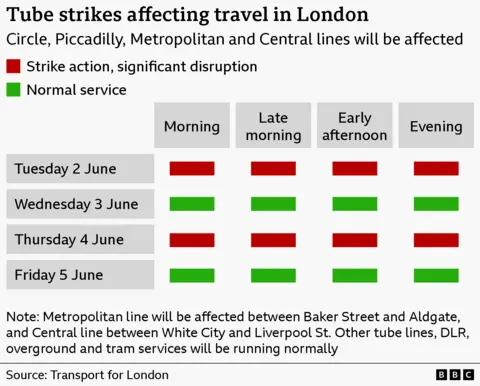 Graphic showing London Underground strike disruption by day and time. Tuesday 2 June and Thursday 4 June show strike action with significant disruption across morning, late morning, early afternoon, and evening. Wednesday 3 June and Friday 5 June show normal service throughout the day. The Circle, Piccadilly, Metropolitan and Central lines are affected, with additional notes that parts of the Metropolitan (Baker Street to Aldgate) and Central (White City to Liverpool Street) lines are impacted, while other Tube lines, DLR, Overground and trams run normally.