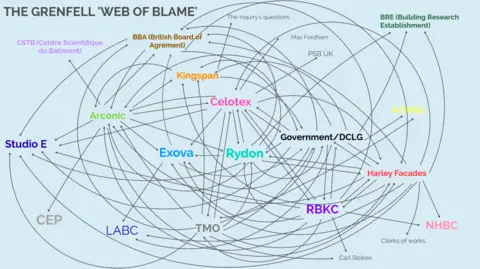 Grenfell Inquiry A diagram of who blamed who, as set out by the Inquiry's counsel, Richard Millett KC, during his closing submissions