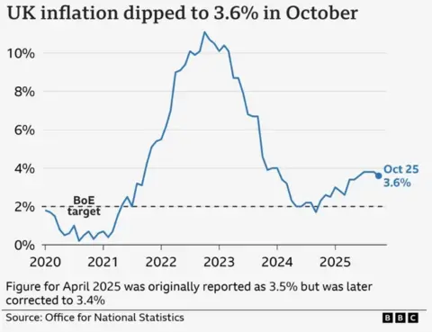 A line chart titled 'UK inflation rate at 3.6% in October', showing the UK Consumer Price Index annual inflation rate, from January 2020 to October 2025. In the year to January 2020, inflation was 1.8%. It then fell close to 0% in late-2020 before rising sharply, hitting a high of 11.1% in October 2022. It then fell to a low of 1.7% in September 2024 before rising again. In the year to October 2025, prices rose 3.6%, easing from the previous two months.