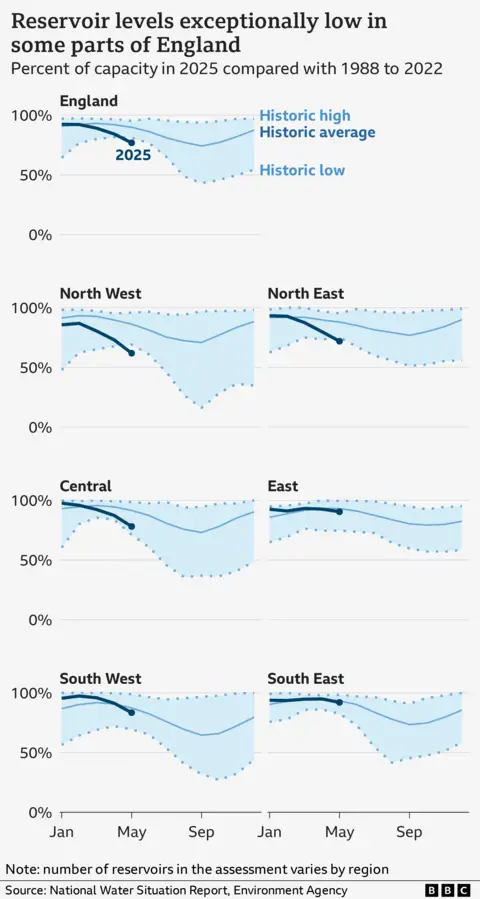 A series of graphs showing reservoir levels in six different regions of England, as well as the country overall. Each graph has lines showing the historical maximum, minimum and average across the year, shown in light blues. The line for 2025 is shown in dark blue. In the North West and North East, as well as England overall, this line is below the previous minimum as of the end of May. Central England is below average. The East, South East and South West are about average.