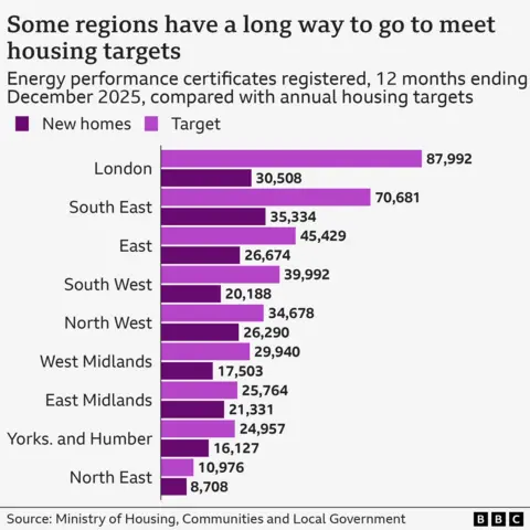  20,188
North West target 34,678, EPCs 26,290
West Midlands target 29,940, EPCs 17,503
East Midlands target 25,764, EPCs 21,331
Yorkshire and Humber target is 24,957, EPCs 16,127
North East target is 10,976, EPCs 8708