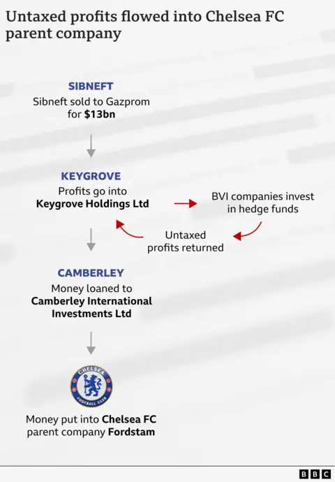 Diagram alur yang menunjukkan bagaimana dana mencapai perusahaan induk Chelsea FC Fordstam. Dimulai dengan $ 13 miliar yang diterima ketika Abramovich menjual Sibneft kepada perusahaan minyak negara Rusia Gazprom. Beberapa dari uang itu mengalir ke Keygrove, yang mentransfer dana ke perusahaan -perusahaan di Kepulauan Virgin Inggris untuk investasi dalam dana lindung nilai. Keuntungan dikembalikan ke Keygrove yang meminjamkan uang melalui perusahaan perantara ke Camberley. Dana itu kemudian dimasukkan ke Fordstam.