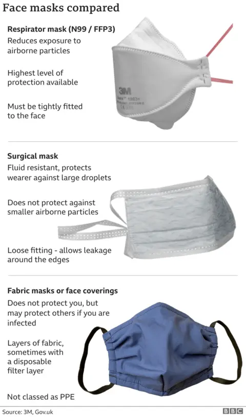 Graphic showing the 3  main   types of disguise  utilized  during the pandemic.