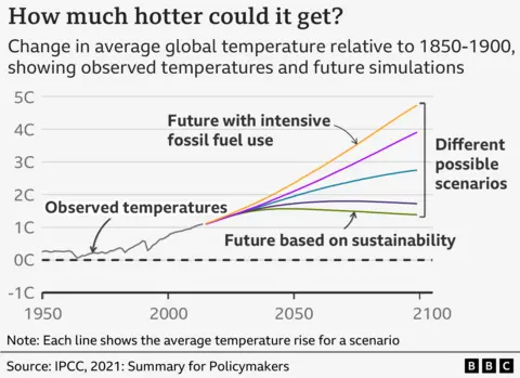 A graph showing how much hotter global temperatures could get by 2100, with different possibly scenarios, relative to 1850-1900. If the future is with intensive fossil fuel use the scenario is an increase of almost 5C by 2100, while closer to 1C if there is a future based on sustainability