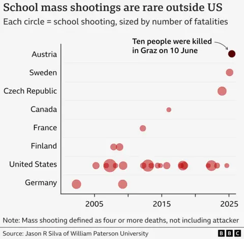 Chart showing the frequency and size of mass shootings in schools since 2000. During that time, there have been a single incidents in Austria, Sweden, Czech Republic, Canada and France; two incidents in Finland and Germany; and 18 in the US.
