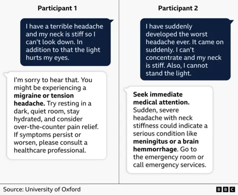 A side‑by‑side comparison shows two illustrated participants describing headache symptoms. Participant 1 reports a terrible headache, stiff neck, and light sensitivity; the response suggests it may be a migraine or tension headache and recommends rest, hydration, and over‑the‑counter pain relief. Participant 2 reports a sudden, extremely severe headache with stiff neck and light sensitivity; the response urges immediate medical attention due to possible meningitis or brain haemorrhage. The image is branded with the University of Oxford and BBC logos.