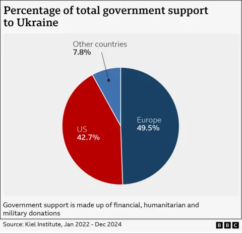 A BBC graphic showing US and European aid spending. The graphic shows that of total governmental support to Ukraine, 42.7% has come from the US, 49.5% from US countries and 7.8% from others. 