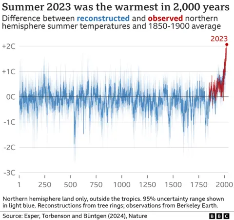 Northern hemisphere summer temperatures over the past 2,000 years, from tree ring records and more recent observations. While there is some variability through the record, 2023 is much warmer than pre-industrial years.