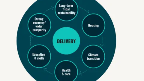 Future Guernsey A circular chart with arrows going around saying long-term sustainability, housing, climate transition, health and care, education and skills and strong economy/wider prosperity. In the centre of the circle is delivery. 