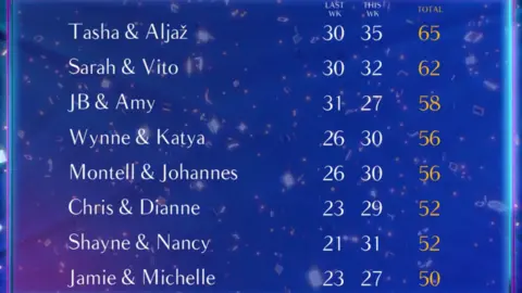 The celebrities topping the Strictly Come Dancing leaderboard arsenic  of 29 September