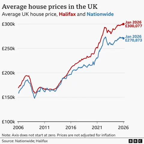 A line chart showing average house prices in the UK, according to data from Nationwide and Halifax. In January 2006, the average house price was around £158,478 according to Nationwide, and around £168,982 according to Halifax. Broadly, both averages rose closer to £200,000 until the financial crisis in 2008, and then dropped back down after that. Prices began to rise again from around 2013, according to both banks. In January 2026, the latest average for Halifax was £300,077, up from £297,938 in December. The latest figures for Nationwide show the average price was £270,873 in January 2026, down slightly from £271,068 in December.
