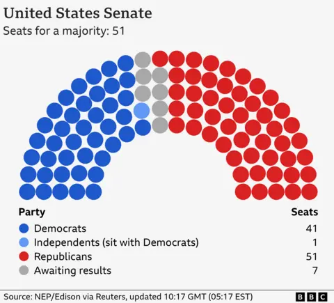 Hemicycle chart showing the US Senate as it stands at 10:16 GMT (05:16 EST) with 41 Democrats, 1 Independents (sit with Democrats), 7 Awaiting results, 51 Republicans. 51 seats are needed for a majority.

