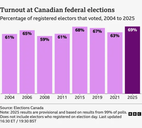 Turnout at Canadian federal elections
Percentage of registered electors that voted, 2004 to 2025
2004:	61
2006:	65
2008:	59
2011:	61
2015:	68
2019:	67
2021:	63
2025:	69
Source: Elections Canada
Note: 2025 results are provisional and based on results from 99% of polls. Does not include electors who registered on election day.
Last updated 16:30 ET / 19:30 BST
