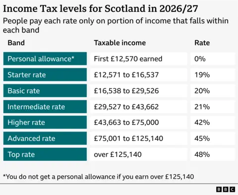Phil Sim outlines the main things we learned from the Budget A table showing the different thresholds and bands in he Scottish income tax system 