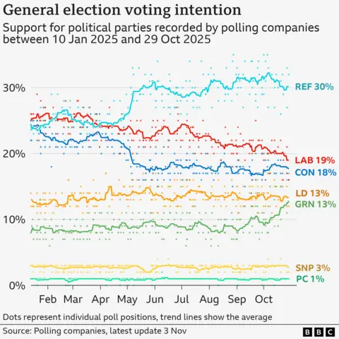 3%, Plaid Cymru - 1% At the start of the year, Labour were on 25% and the Conservatives on 24%, with Reform on 25%, Lib Dems on 13% and Greens on 8%. Labour has fallen in that time and are now below 20% on average as of the end of October. Reform increased swiftly in May, coinciding with the Conservatives falling to below 20%. Reform reached an average of 32% in October 2025 before falling back to 30% but are still leading in the polls. The Greens have notably increased since September, from 9% to an average of 13%. The SNP and Plaid Cymru have maintained their positions. The Lib Dems have been up and down slightly as well but are in a similar position to the start of the year.