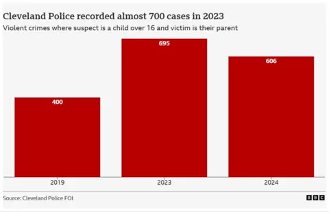 A bar graph showing the FOI response from Cleveland police which saw a rise from 400 violent crimes where the suspect is a child over 16 and the victim is a parent in 2019 to 695 in 2023 and 606 in 2024