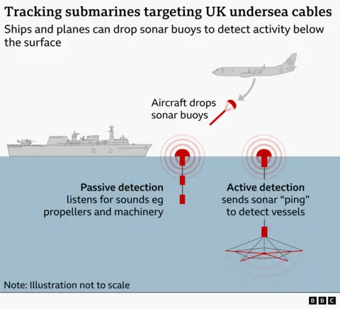 Illustrated diagram titled “Tracking submarines targeting UK undersea cables.” Above the sea surface, a grey naval ship travels from left to right and a military aircraft fly overhead. The aircraft is shown dropping sonar buoys into the water. Below the surface, two types of sonar buoys are illustrated. On the left, a passive sonar buoy is labelled as listening for sounds such as propellers and machinery. On the right, an active sonar buoy is labelled as sending out sonar “pings” to detect vessels, with sound waves spreading outward and downward. Red dashed lines connect each buoy to the underwater area they monitor. A note at the bottom states the illustration is not to scale.