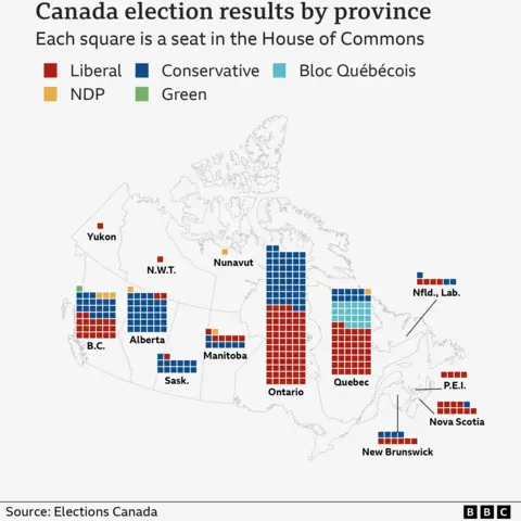 A map showing the number of seats won by each party across Canada’s 13 provinces. Seats are broken down as follows:
Ontario - Liberal 70 seats, Conservative 52
Quebec - Liberal 44 seats, Bloc Quebecois 22, Conservative 11, NDP 1
British Columbia - Liberal 20 seats, Conservative 19, NDP 3, Green 1
Alberta - Conservative 34 seats, Liberal 2, NDP 1
Manitoba - Conservative 7 seats, Liberal 6, NDP 1
Saskatchewan - Conservative 13 seats, Liberal 1
Nova Scotia - Liberal 10 seats, Conservative 1
New Brunswick - Liberal 6 seats, Conservative 4
Newfoundland and Labrador - Liberal 4 seats, Conservative 3
Prince Edward Island - Liberal 4 seats
Northwest Territories - Liberal 1 seat
Yukon - Liberal 1 seat
Nunavut - NDP 1 seat