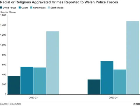 A bar chart showing number of racially or religious aggravated crimes reported to police forces in Wales for for financial year 2022 and 2023 and financial year 2023 and 2024. The data shows Gwent and South Wales forces had the highest reported offences, with 1,481 for 2023-24 in South Wales, a rise of 16% on the previous year, while Gwent force area saw 674 reported offences in 2023-24 - a 20% increase. Dyfed-Powys Police reported 304 offences in that year - a drop of 19%, while there were 504 offences reported to North Wales Police in 2023-24, also a fall, by 7.7% .