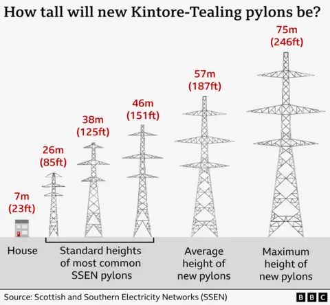 Graphic showing height comparisons of a two-storey house and various SSEN pylons. Title: How tall will new Kintore-Tealing pylons be? House is 7 metres, standard heights of most common SSEN pylons are 26 metres, 38 metres and 46 metres. And then the new pylons will have an average height of 57 metres - with some being 75 metres high.