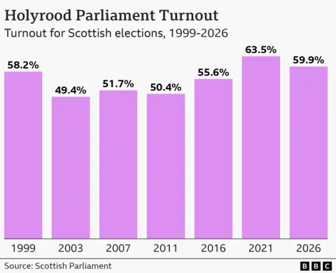 Bar chart showing turnout in Scottish Parliament elections 1999-2026.1999 58.2%, 2003 49.4%, 2007 51.7%, 2011 50.4%, 2016 55.6%, 2021 63.5%, 2026 59.9%