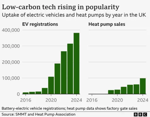 Side-by-side bar chart showing the rising registrations of electric vehicles and sales of heat pumps each year in the UK. 2024 was a record high for both with more than 380,000 new EVs registered and nearly 100,000 heat pumps sold. 