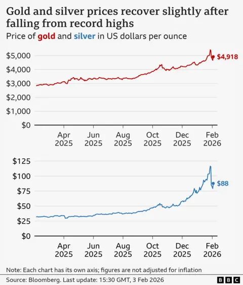 A line chart titled "Gold and silver prices recover slightly after falling from record highs", showing the price of gold and silver in US dollars per ounce, from February 2025 to 2026. Over the period, the price of gold goes from about $2,815, hitting a peak of $5,417 on 28 January 2026, before falling to £4,661 by 2 February and then recovering slightly to $4,918 by around 15:30 on 3 February. The price of silver goes from about $32, hitting a peak of $117 on 28 January 2026, before falling to £79 by 2 February and then recovering slightly to $88 by around 15:30 on 3 February. Figures are not adjusted for inflation. The source is Bloomberg.