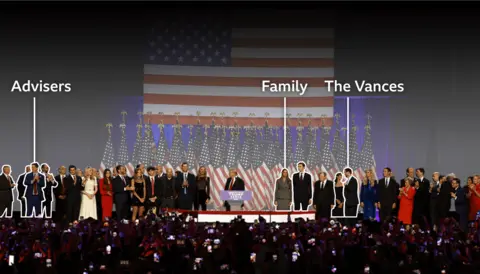 A BBC photo shows Donald Trump on stage with family members, advisers and supporters. A large US stars and stripes flag hangs behind them