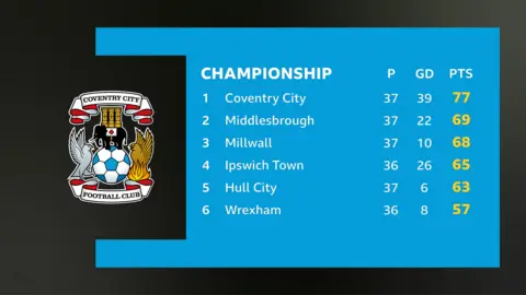 A championship football league table showing Coventry city at the top followed by Middlesbrough, Millwall, Ipswich, Hull and Wrexham. The white text is on a sky blue background with a Coventry City badge on the left hand side of the graphic.