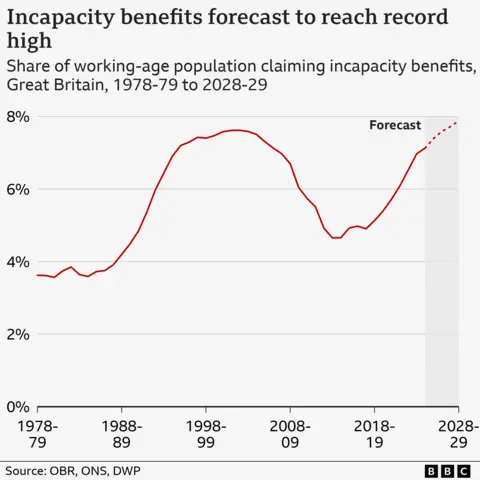 The graph shows the stock  of the working-age colonisation  successful  Great Britain claiming incapacity benefits from 1978-79 to 2028-29. The percent  roseate  sharply from the precocious   1980s to the aboriginal  2000s. It past    declined until the mid-2010s earlier  rising again from 2019 onwards. Forecasts suggest   the inclination   volition  proceed  upwards successful  2028-29.