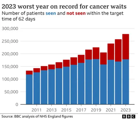 Graph of cancer waits in England