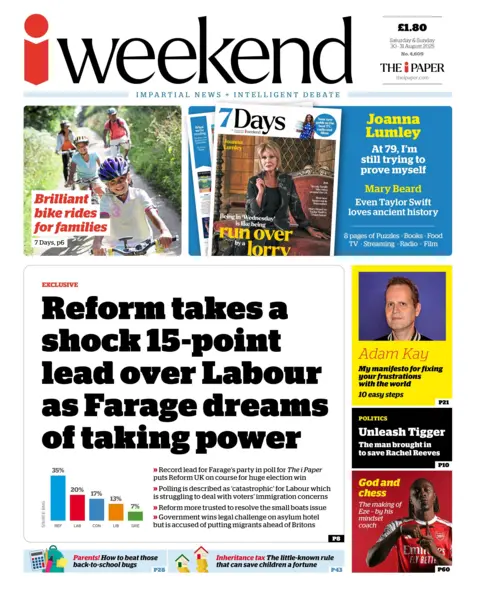 The headline on the front page of the i Paper reads: "Reform takes a shock 15-point lead over Labour as Farage dreams of taking power". 