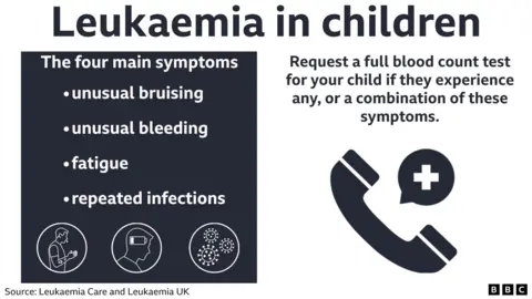 Graphic that says the four main symptoms of leukaemia in children are unusual bruising, unusual bleeding, fatigue, repeated infections and anyone experiencing any, or a combination of, these symptoms should request a full blood count test from their GP 