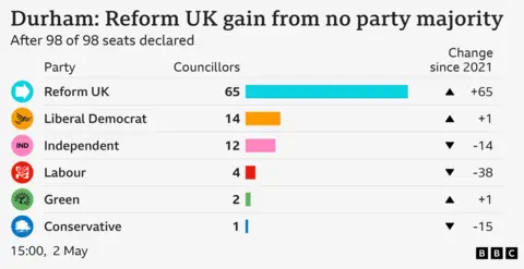 Bar chart showing result of council election in Durham: Reform UK gain from no party majority. Reform UK Councillors 65 Change since 2021 +65, Liberal Democrat Councillors 14 Change since 2021 +1, Independent Councillors 12 Change since 2021 -14, Labour Councillors 4 Change since 2021 -38, Green Councillors 2 Change since 2021 +1, Conservative Councillors 1 Change since 2021 -15. After 98 of 98 seats declared.
