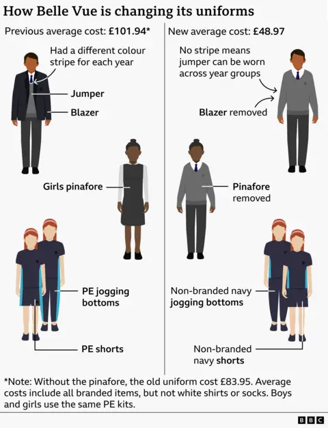 Infographic titled “How Belle Vue is changing its uniforms” comparing old and new school uniform requirements and costs. The old uniform (average cost £101.94) included a blazer, a jumper with a different coloured stripe for each year group, a girls’ pinafore, and branded PE shorts and jogging bottoms. The new uniform (average cost £48.97) removes the blazer and pinafore, uses a plain jumper without year-group stripes so it can be reused across year groups, and replaces branded PE shorts and jogging bottoms with non-branded navy versions. A note states that without the pinafore, the old uniform cost £83.95, and that average costs include all branded items except white shirts and socks. Boys and girls use the same PE kit. BBC logo at bottom right.
