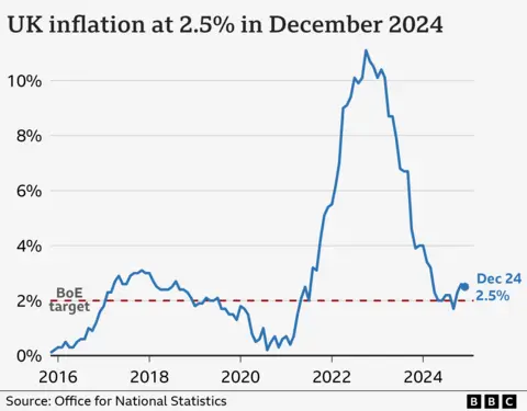 Line chart showing the UK Consumer Price Index annual inflation rate, from November 2015 to December 2024. In the year to November 2015, inflation was 0.1%. It then rose to around 3% in late-2017 before falling back closer to 0% in late-2020. From there, it began to rise sharply, hitting a high of 11.1% in October 2022, and then fell to a low of 1.7% in September 2024. In the year to December 2024, it rose to 2.5%, down from 2.6% the previous month.