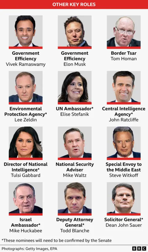 A graphic showing who Donald Trump has picked for some of the top roles outside of the 15 departmental heads in Cabinet: Elon Musk and Vivek Ramaswamy in government efficiency; Tom Homan as border tsar; Lee Zeldin as head of the Environmental Protection Agency; Elise Stefanik as ambassador to the UN; John Ratcliffe to head the CIA; Tulsi Gabbard as Director of National Intelligence; Mike Waltz as national security adviser; Steve Witkoff as special envoy to the Middle East; Mike Huckabee as ambassador to Israel; Todd Blanche as deputy attorney general; Dean John Sauer as Solicitor General.