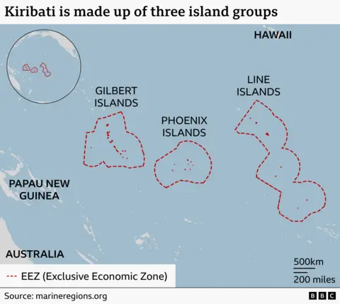Map of the central Pacific showing that Kiribati consists of three island groups: the Gilbert Islands, Phoenix Islands and Line Islands. Each group is outlined with a dashed red boundary representing the Exclusive Economic Zone. An inset globe shows Kiribati’s location in the Pacific