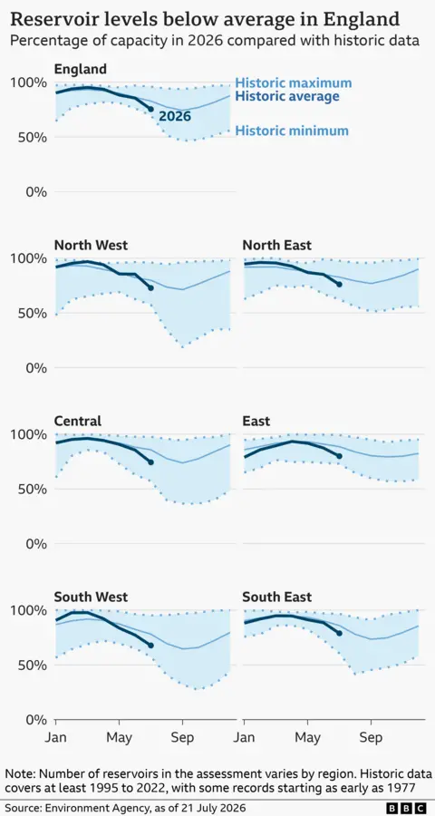A series of line charts showing reservoir levels in six different regions of England, as well as the country overall. Each graph has lines showing the historical maximum, minimum and average across the year, shown in light blues. The line for 2026 is shown in dark blue. As of 21 July, reservoir levels are below average in all six regions - the North West, North East, Central England, East of England, South West and South East. Across England as a whole, reservoir stocks are at 75%, which is below the average of 83% for the time of year. Reservoir stocks are generally highest in the first few months of the year and lowest in early autumn (September and October).