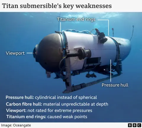 Kelemahan utama Titan submersible yang tercantum: Lambung bertekanan: silinder bukan bulat Lambung serat karbon: material yang tidak dapat diprediksi pada kedalaman Viewport: tidak dinilai untuk tekanan ekstrem Cincin ujung titanium: menyebabkan titik lemah