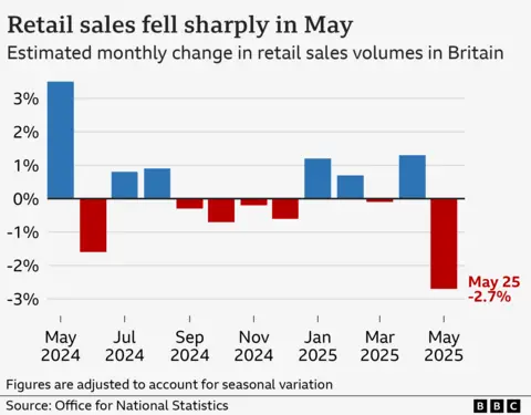 A bar chart showing seasonally-adjusted monthly change in the volume of retail sales in Great Britain, from May 2024 to May 2025. The figures were as follows: May 2024 (3.5%), Jun 2024 (-1.6%), Jul 2024 (0.8%), Aug 2024 (0.9%), Sep 2024 (-0.3%), Oct 2024 (-0.7%), Nov 2024 (-0.2%), Dec 2024 (-0.6%), Jan 2025 (1.2%), Feb 2025 (0.7%), Mar 2025 (-0.1%), Apr 2025 (1.3%), May 2025 (-2.7%).